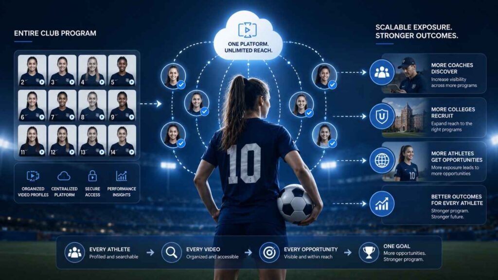 Building Scalable Athlete Exposure for Entire Club Programs